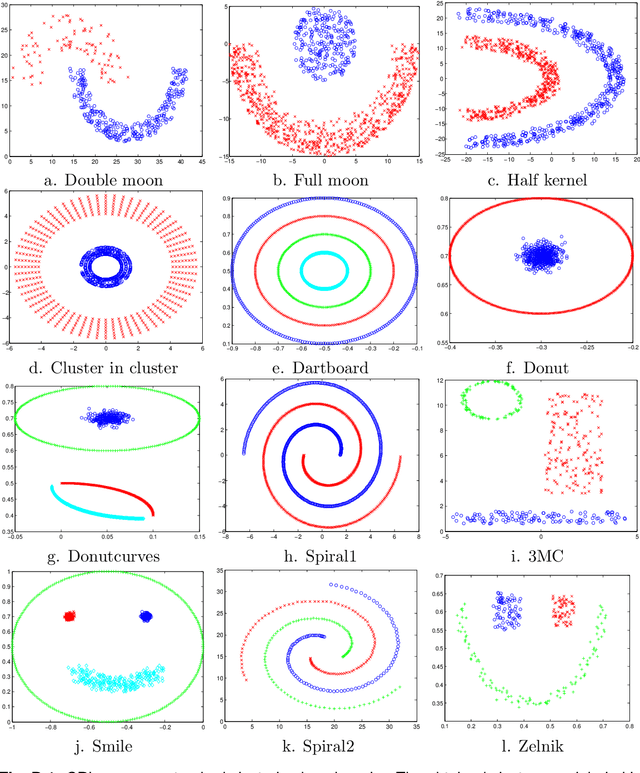 Figure 4 for Supervised Multivariate Learning with Simultaneous Feature Auto-grouping and Dimension Reduction