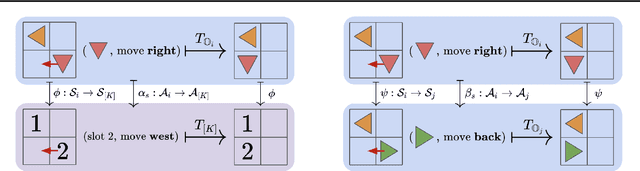 Figure 3 for Toward Compositional Generalization in Object-Oriented World Modeling
