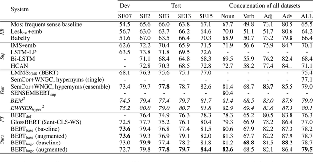 Figure 2 for Adapting BERT for Word Sense Disambiguation with Gloss Selection Objective and Example Sentences
