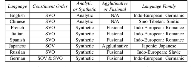 Figure 1 for Evaluating Transformer-Based Multilingual Text Classification