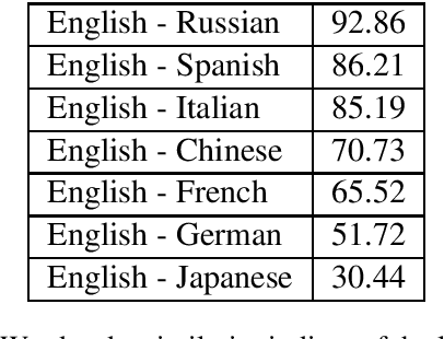 Figure 3 for Evaluating Transformer-Based Multilingual Text Classification