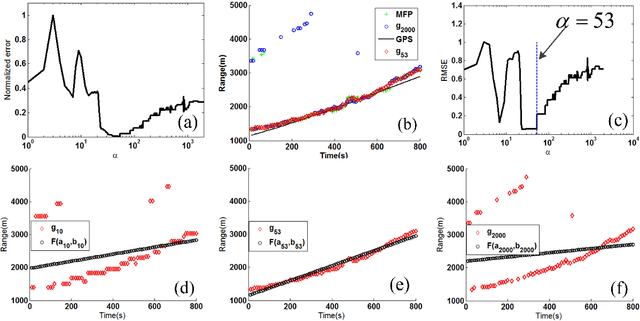 Figure 3 for Sound source ranging using a feed-forward neural network with fitting-based early stopping