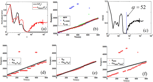 Figure 2 for Sound source ranging using a feed-forward neural network with fitting-based early stopping