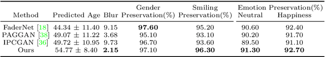 Figure 2 for High Resolution Face Age Editing