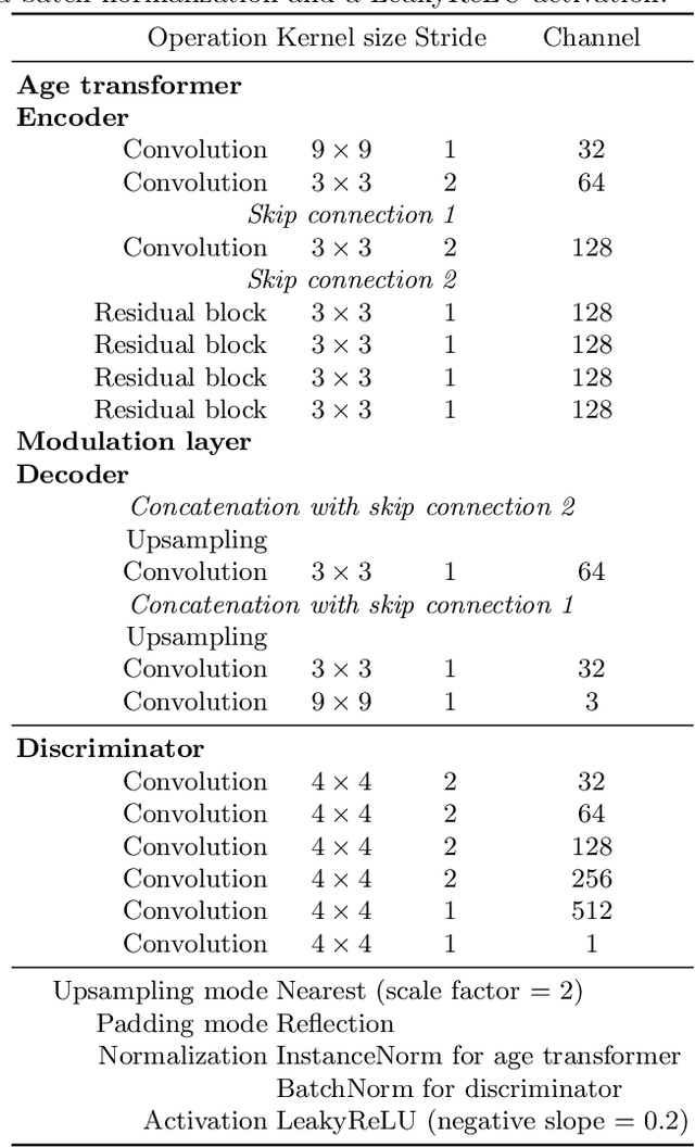 Figure 4 for High Resolution Face Age Editing