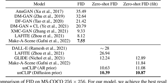Figure 4 for Hierarchical Text-Conditional Image Generation with CLIP Latents