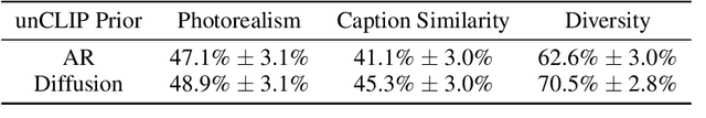 Figure 2 for Hierarchical Text-Conditional Image Generation with CLIP Latents