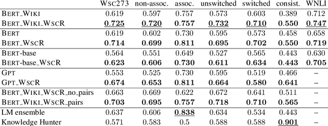 Figure 1 for A Surprisingly Robust Trick for Winograd Schema Challenge