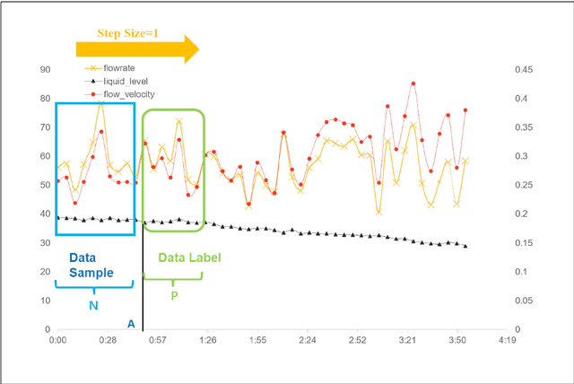 Figure 2 for Early Abnormal Detection of Sewage Pipe Network: Bagging of Various Abnormal Detection Algorithms