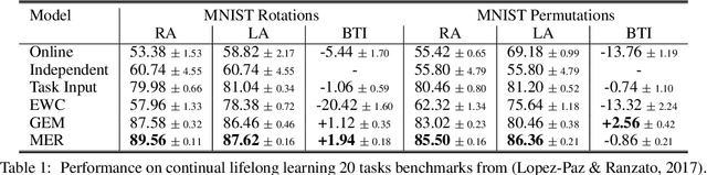 Figure 2 for Learning to Learn without Forgetting By Maximizing Transfer and Minimizing Interference