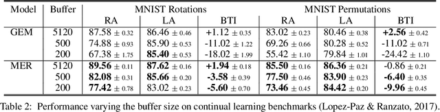 Figure 3 for Learning to Learn without Forgetting By Maximizing Transfer and Minimizing Interference