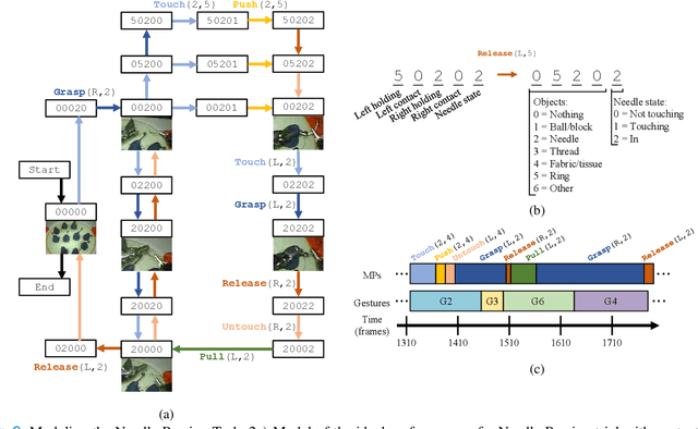 Figure 2 for COMPASS: A Formal Framework and Aggregate Dataset for Generalized Surgical Procedure Modeling