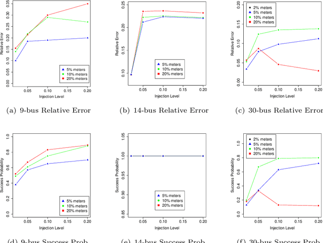 Figure 3 for Adversarial FDI Attack against AC State Estimation with ANN