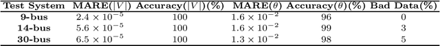 Figure 1 for Adversarial FDI Attack against AC State Estimation with ANN