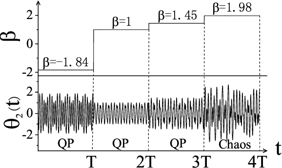Figure 3 for Learning Hamiltonian dynamics by reservoir computer