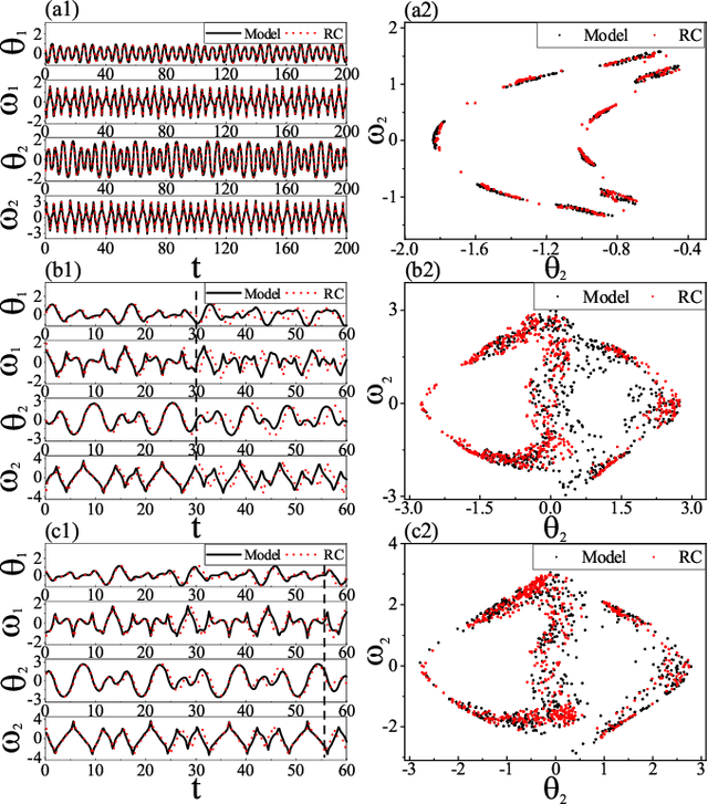 Figure 4 for Learning Hamiltonian dynamics by reservoir computer