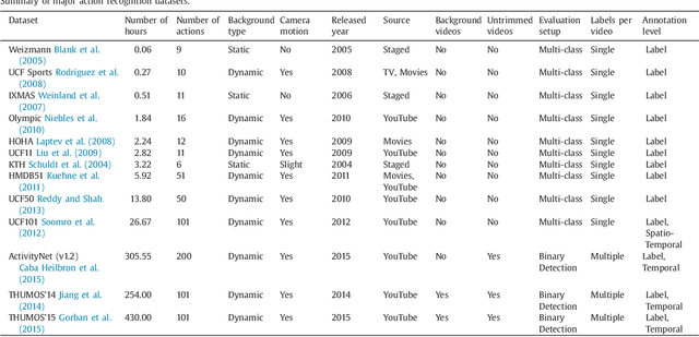 Figure 2 for The THUMOS Challenge on Action Recognition for Videos "in the Wild"