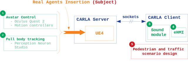 Figure 2 for Insertion of real agents behaviors in CARLA autonomous driving simulator