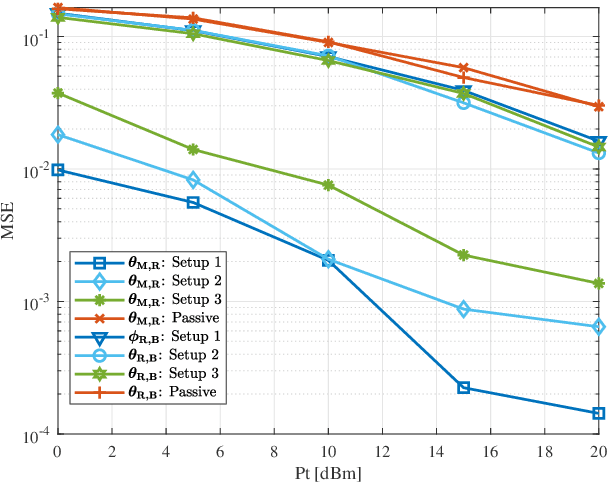 Figure 4 for Channel Estimation for Hybrid RIS Aided MIMO Communications via Atomic Norm Minimization