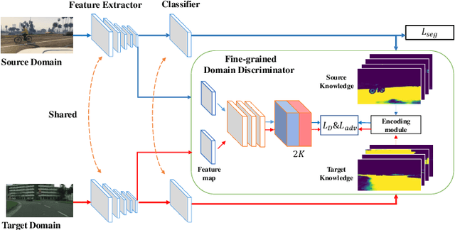 Figure 3 for Classes Matter: A Fine-grained Adversarial Approach to Cross-domain Semantic Segmentation