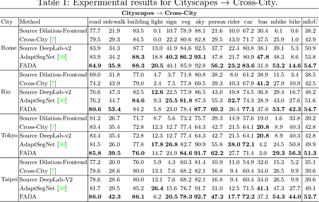 Figure 2 for Classes Matter: A Fine-grained Adversarial Approach to Cross-domain Semantic Segmentation