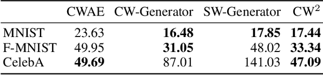 Figure 2 for Generative models with kernel distance in data space