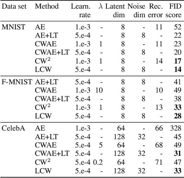 Figure 4 for Generative models with kernel distance in data space
