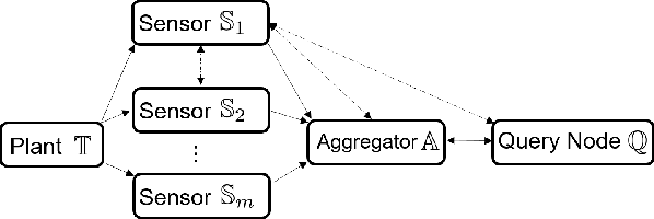 Figure 1 for Privacy Preserving Set-Based Estimation Using Partially Homomorphic Encryption