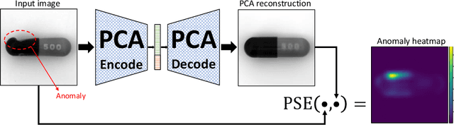 Figure 3 for Proximally Sensitive Error for Anomaly Detection and Feature Learning