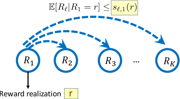 Figure 3 for Multi-Armed Bandits with Correlated Arms