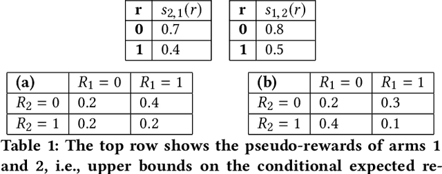 Figure 2 for Multi-Armed Bandits with Correlated Arms