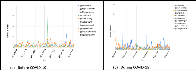 Figure 2 for Self-harm: detection and support on Twitter