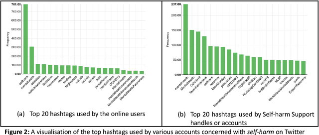 Figure 3 for Self-harm: detection and support on Twitter