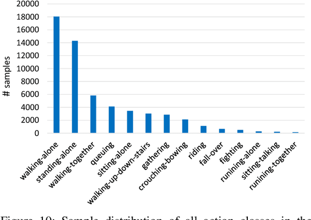 Figure 2 for Human in Events: A Large-Scale Benchmark for Human-centric Video Analysis in Complex Events