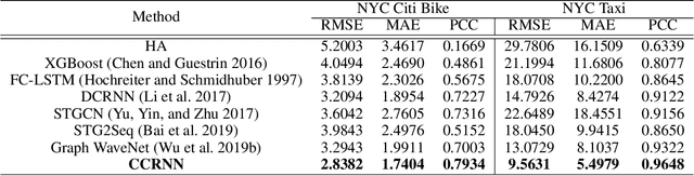 Figure 2 for Coupled Layer-wise Graph Convolution for Transportation Demand Prediction