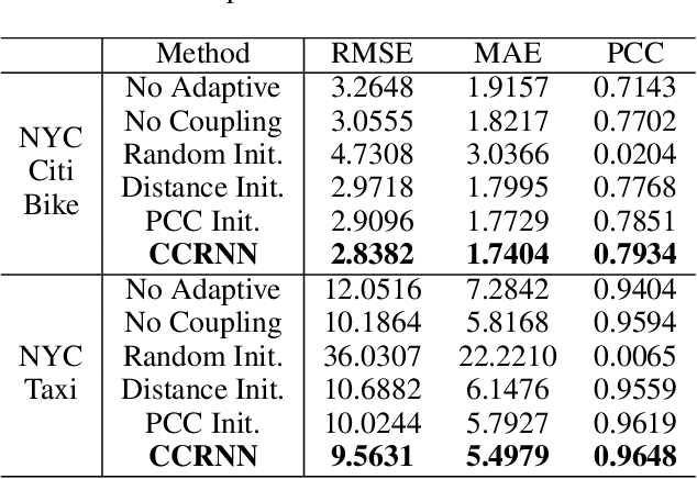Figure 4 for Coupled Layer-wise Graph Convolution for Transportation Demand Prediction