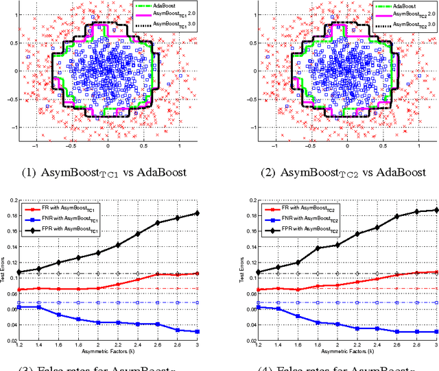 Figure 1 for Asymmetric Totally-corrective Boosting for Real-time Object Detection