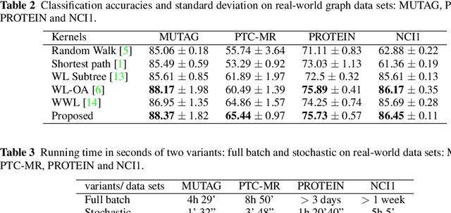 Figure 4 for Learning subtree pattern importance for Weisfeiler-Lehmanbased graph kernels