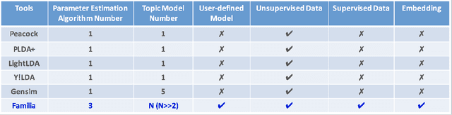 Figure 1 for Familia: A Configurable Topic Modeling Framework for Industrial Text Engineering