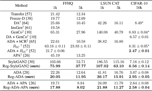 Figure 2 for Deep Generative Modeling on Limited Data with Regularization by Nontransferable Pre-trained Models