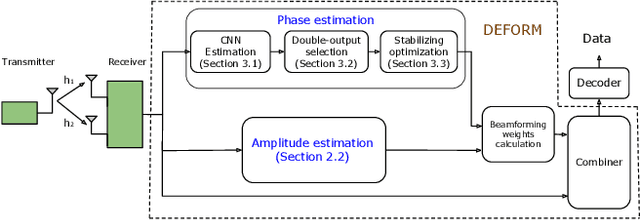 Figure 1 for DEFORM: A Practical, Universal Deep Beamforming System