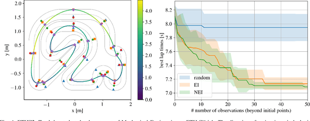 Figure 4 for Computing the racing line using Bayesian optimization