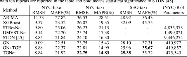 Figure 2 for Demand Forecasting from Spatiotemporal Data with Graph Networks and Temporal-Guided Embedding