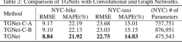 Figure 3 for Demand Forecasting from Spatiotemporal Data with Graph Networks and Temporal-Guided Embedding
