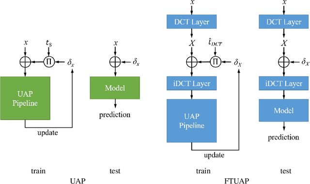 Figure 3 for Frequency-Tuned Universal Adversarial Attacks