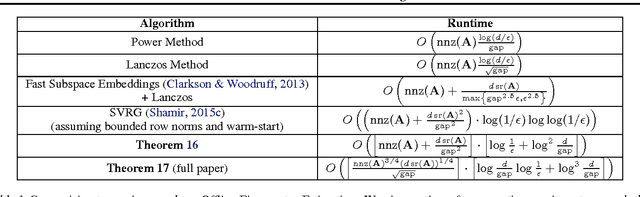 Figure 1 for Faster Eigenvector Computation via Shift-and-Invert Preconditioning