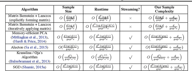 Figure 2 for Faster Eigenvector Computation via Shift-and-Invert Preconditioning