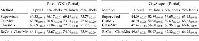 Figure 4 for Bootstrapping Semantic Segmentation with Regional Contrast