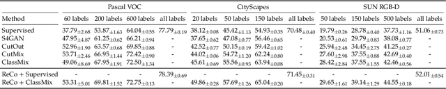 Figure 2 for Bootstrapping Semantic Segmentation with Regional Contrast