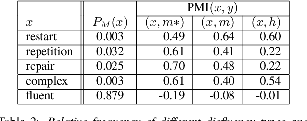 Figure 4 for Disfluencies and Human Speech Transcription Errors
